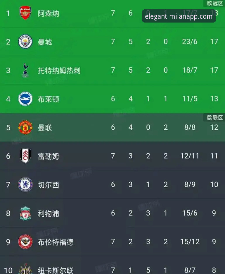 米兰app用户反馈 英超5月积分榜深度解读:阿森纳领跑背后的数据密码